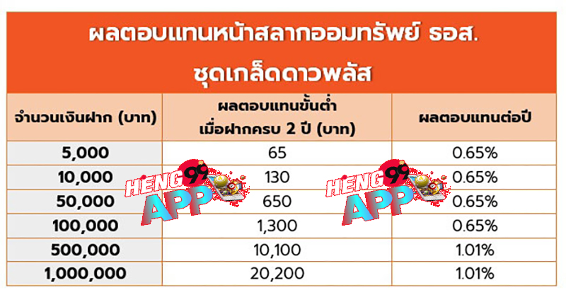 สลากธอสล่าสุด