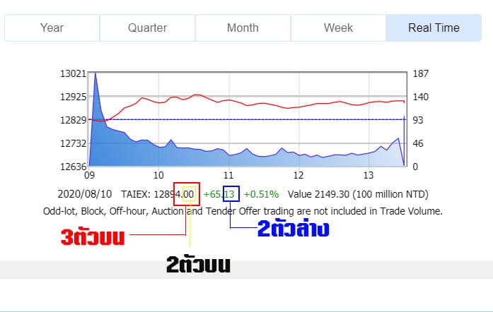 หุ้นไต้หวันดูยังไง-"How do you look at Taiwan stocks"